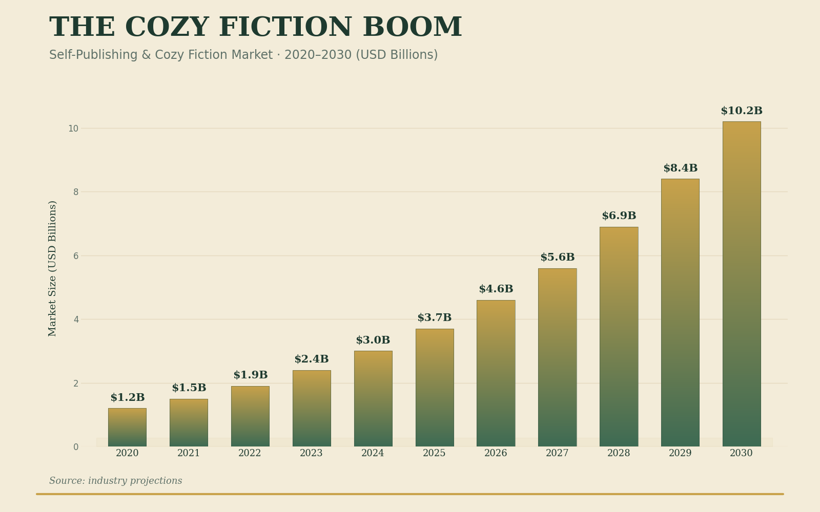 Cozy fiction book market size and growth forecast chart